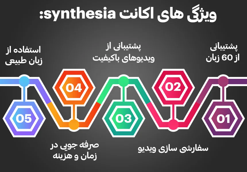 ویژگی های اکانت Synthesia